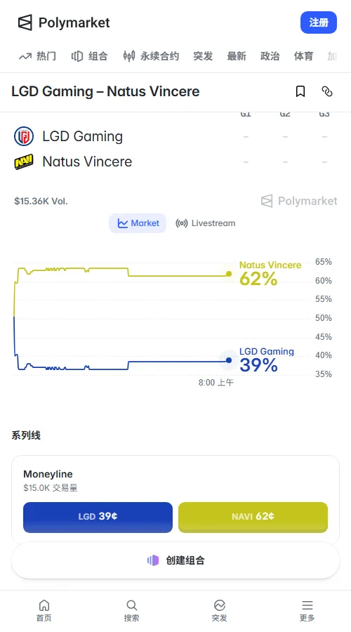 预测市场Polymarket定价NAVI报价62美分,LGD 39美分