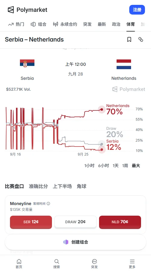 Polymarket定价为荷兰胜69.5%、平局20%、塞尔维亚胜11.5%