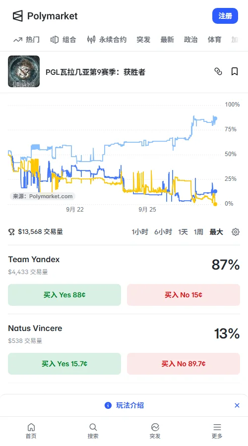 预测市场Polymarket夺冠定价Yandex87%，NAVI为13%