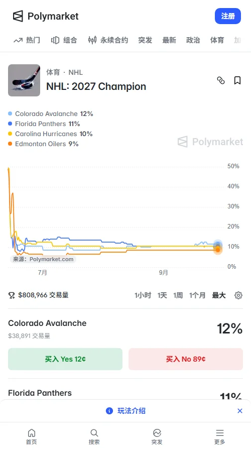 Polymarket的2027年NHL冠军市场定价