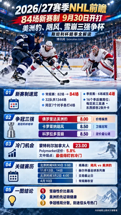 2026/27赛季NHL冠军赔率和数据分析