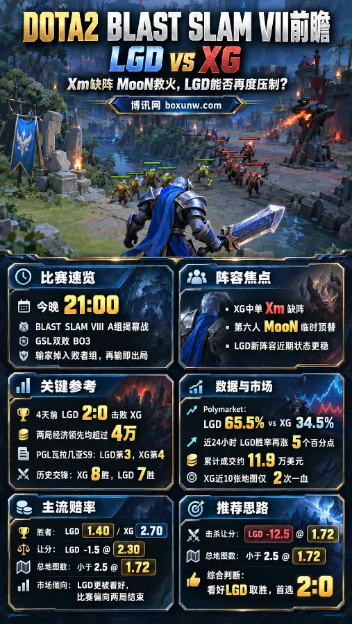 LGD vs XG - BLAST SLAM VIII预测、赔率分析和数据对比