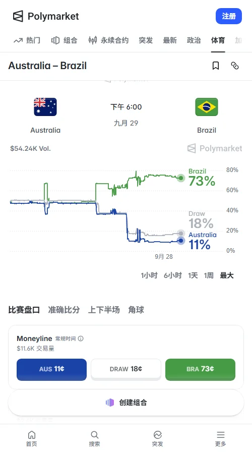 预测市场Polymarket：巴西胜72.5%、平局17.5%、澳大利亚胜10.5%