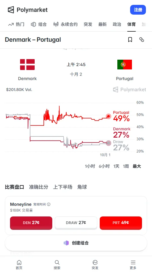 预测市场Polymarket葡萄牙胜合约约为0.49，丹麦胜和平局各约0.27