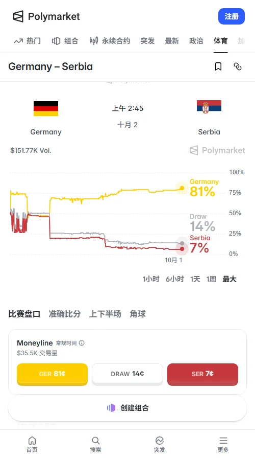 预测市场Polymarket定价德国80、平局14、塞尔维亚7