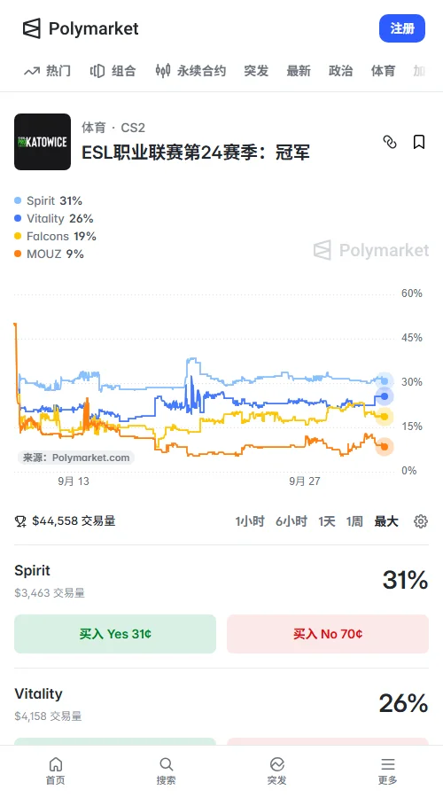 预测市场Polymarket的定价走势Vitality一度从20%跌到17%