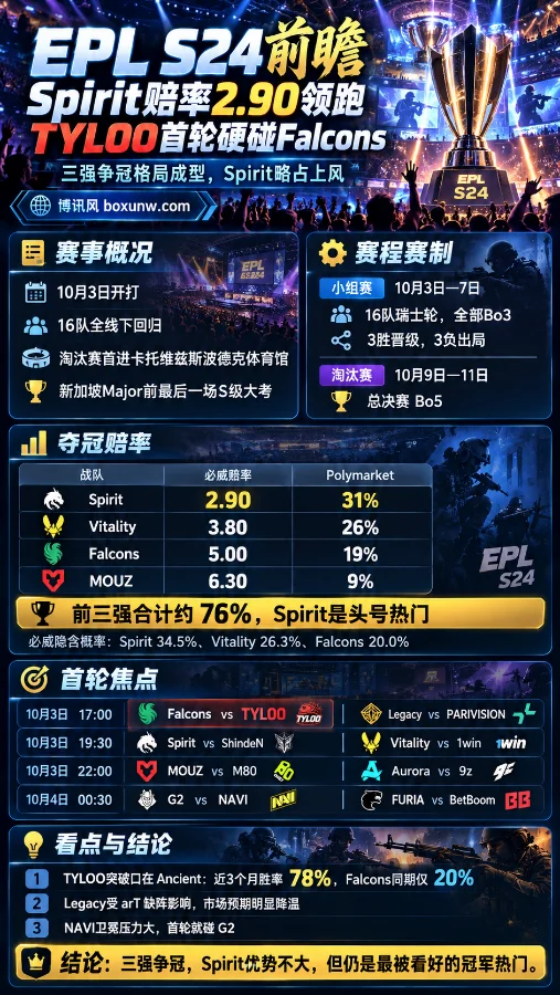 EPL S24(ESL职业联赛S24)预测和赔率数据分析