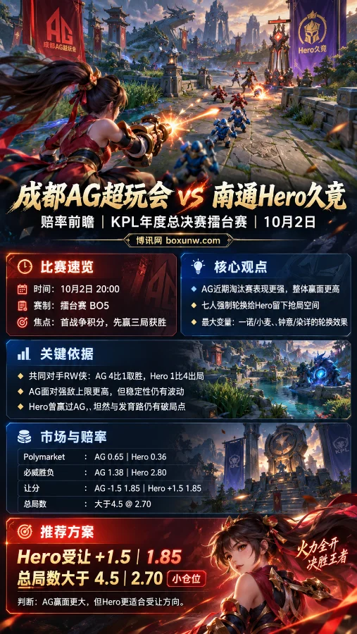 成都AG超玩会vs南通Hero久竞KPL年度总决赛海报,孙尚香第三人称战场画面,展示比赛时间、赔率与核心观点。