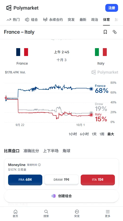 法国对意大利的Polymarket定价:法国获胜约0.68美元,法国让分-1.5约0.42美元,大于2.5球约0.62美元,市场看好法国赢球,对大胜更谨慎。
