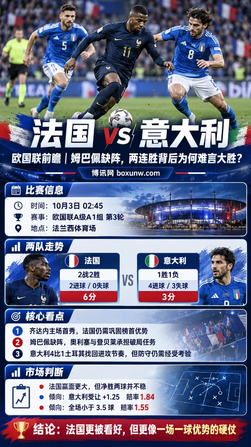 法国vs意大利欧国联赛前信息图,展示比赛时间、两队近期战绩、姆巴佩缺阵及受让和大小球市场判断。