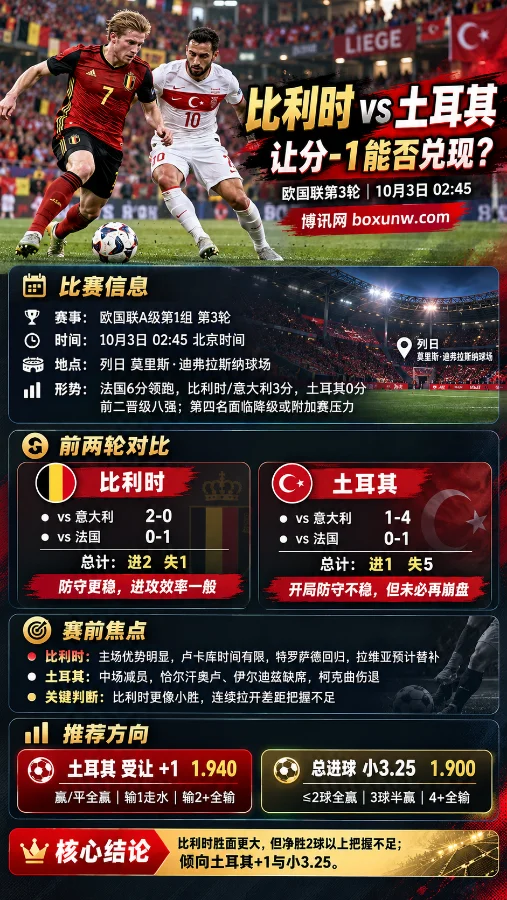 比利时vs土耳其欧国联第3轮赛前海报,展示两队近期表现、阵容焦点,以及土耳其受让+1和总进球小3.25的分析信息。