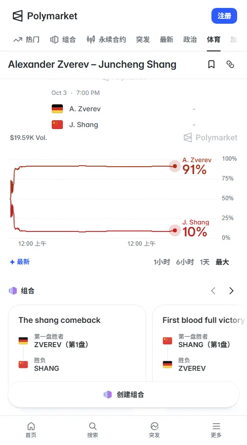 Polymarket定价详情,兹维列夫91美分、商竣程10美分