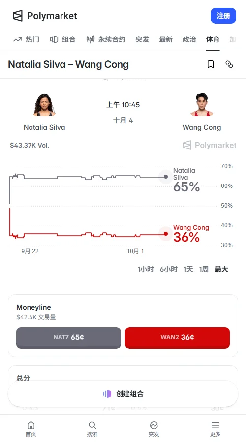 Polymarket累计成交4.25万美元，席尔瓦合约稳在64.5美分、王聪报35.5美分；打满五回合报68.5美分，市场预期高度倾向点数决胜。
