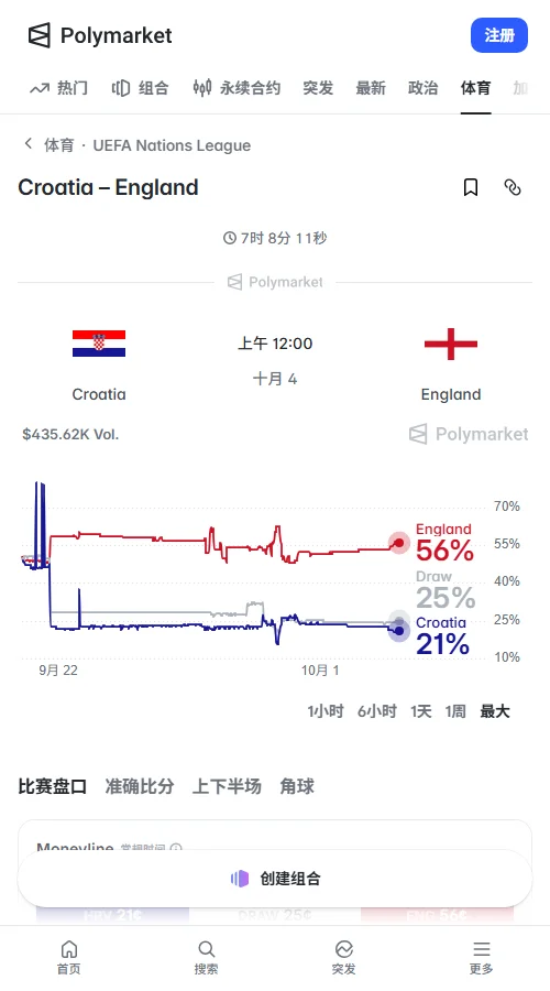 Polymarket显示英格兰胜率达56%,克罗地亚为21%;大2.5球概率达58%,市场明确倾向客队取胜且倾向多进球。