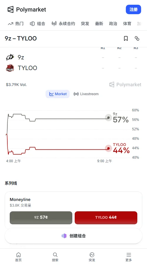 Polymarket预测市场上，9z与TYLOO合约报价分别为0.58和0.45美元，盘面整体偏向9z，但也为TYLOO留出了抢分空间。
