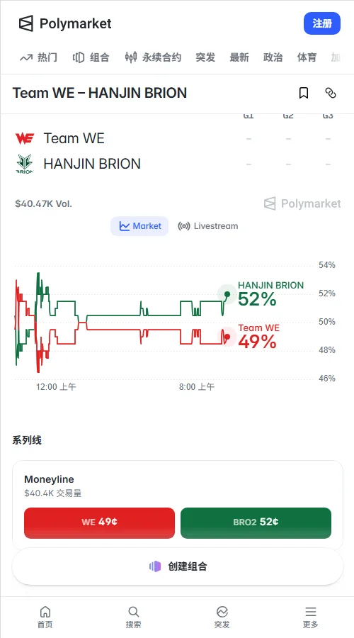 预测市场Polymarket累计成交约3万美元,BRO与WE买入价各为0.52和0.49美元,价差仅0.03美元,数据体现双方选情极度胶着。