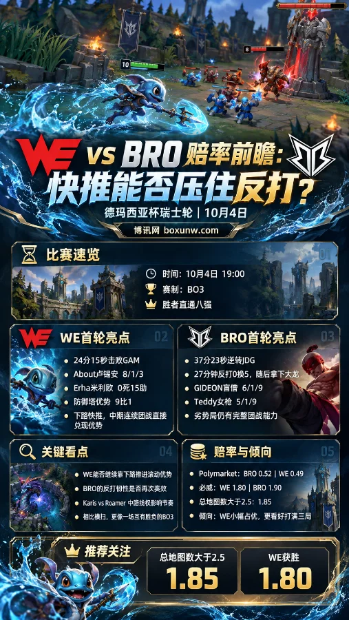 WE vs BRO德玛西亚杯瑞士轮竖版海报,Fizz置身召唤师峡谷战斗场景,展示比赛时间、双方首轮表现、赔率及总地图数大于2.5等关键信息。