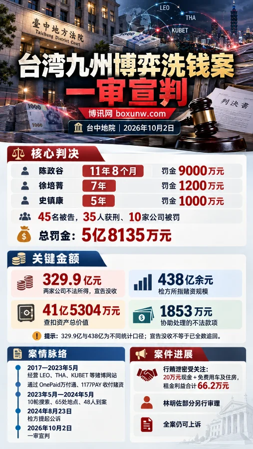 台湾九州博弈洗钱案一审宣判信息图，陈政谷获刑11年8个月并罚9000万元，两家公司约329.9亿元不法所得被宣告没收。