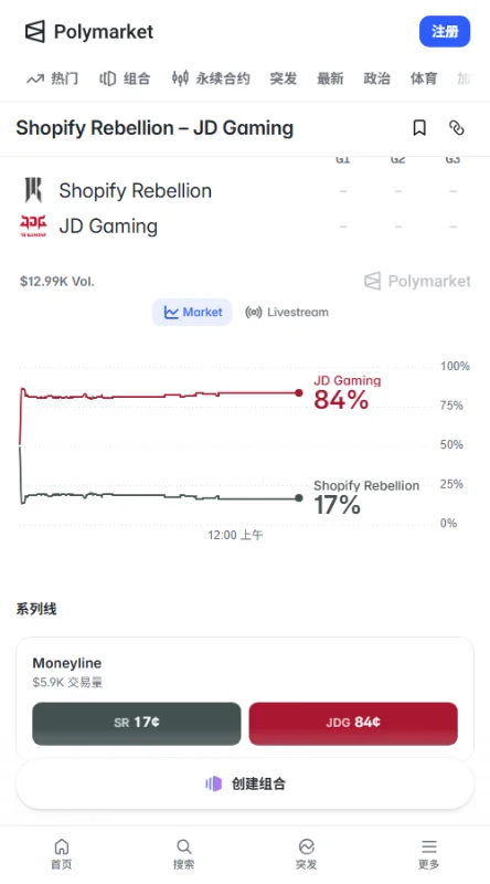 Polymarket成交额约3140美元,JDG胜出合约升至84美分,SR仅19美分;结合Strafe达40比5的投票,市场资金压倒性看好JDG击败对手。