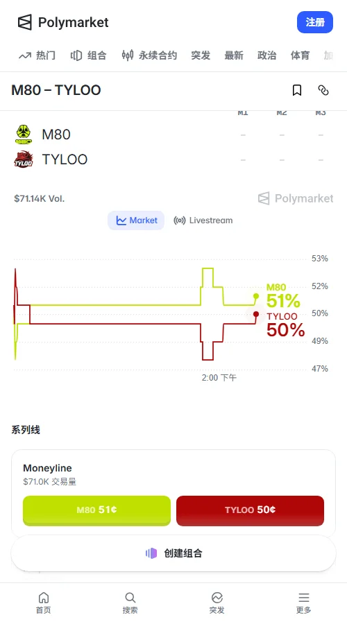 Polymarket上该场独赢盘成交约7.06万美元,M80最新报51美分,十余小时仅移动1美分,双方资金呈现均衡胶着。