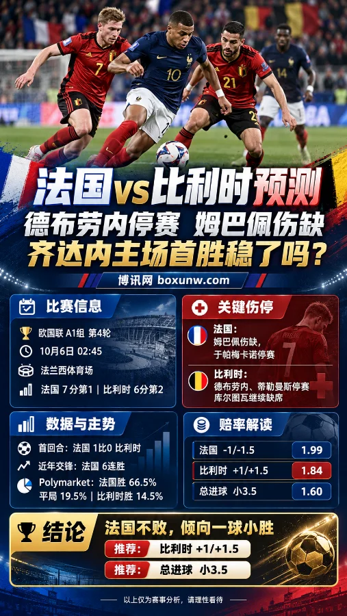 法国vs比利时欧国联比赛海报,展示双方球员对抗场景及伤停、积分、赔率与比赛走势等关键信息。