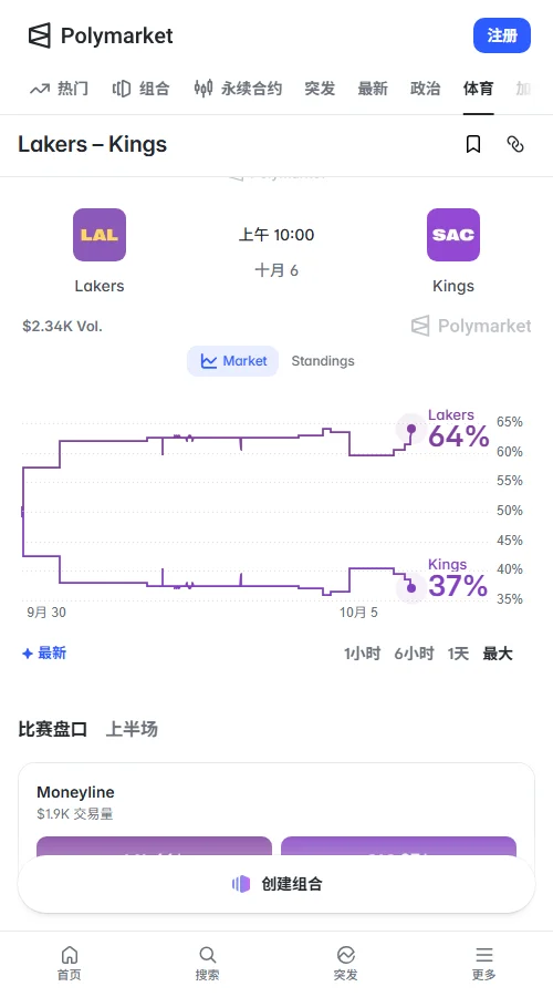 Polymarket上湖人胜率达64美分,国王37美分,但成交量仅104美元,参考价值偏低。Kalshi平台预测湖人胜率为62%,两家机构数据基本保持一致。