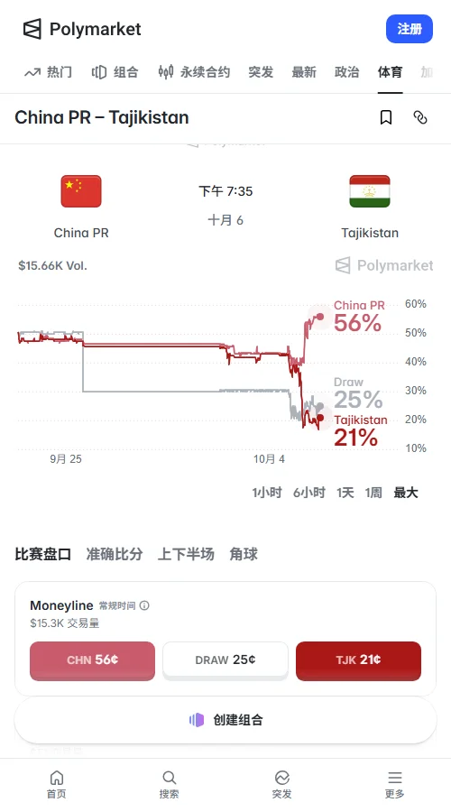 Polymarket相关市场累计成交约1.5万美元，中国队胜率定价达56%，客胜约21%，市场预期虽偏向主胜，但缺乏拉开比分的坚实支撑。