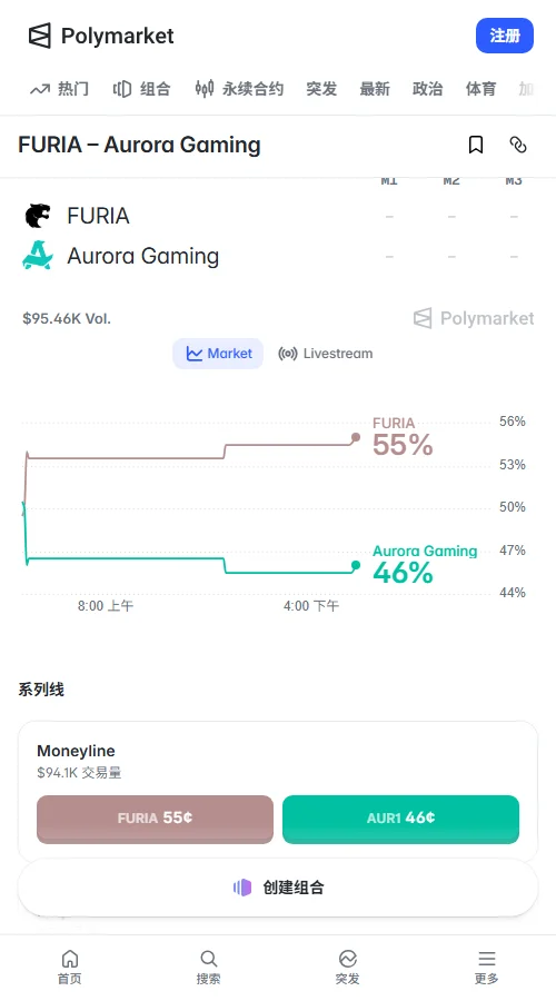 Polymarket数据显示,FURIA胜率约55%,Aurora约46%,相关交易量超7.57万美元。结合传统机构1.68的报价,隐含胜率均指向55%。市场虽略微看好FURIA,但9%的差距表明双方基本处于均势。