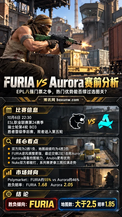 CS2 Train地图中Trapper Aggressor特工侧身持枪,海报展示FURIA vs Aurora比赛信息、市场倾向与大于2.5地图数观点。