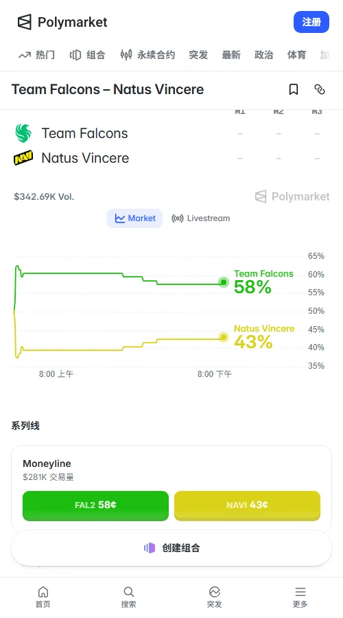 Polymarket成交量约27万美元,Falcons买入价0.58美元,NAVI为0.43美元,盘口短时平稳,Falcons微幅占优。