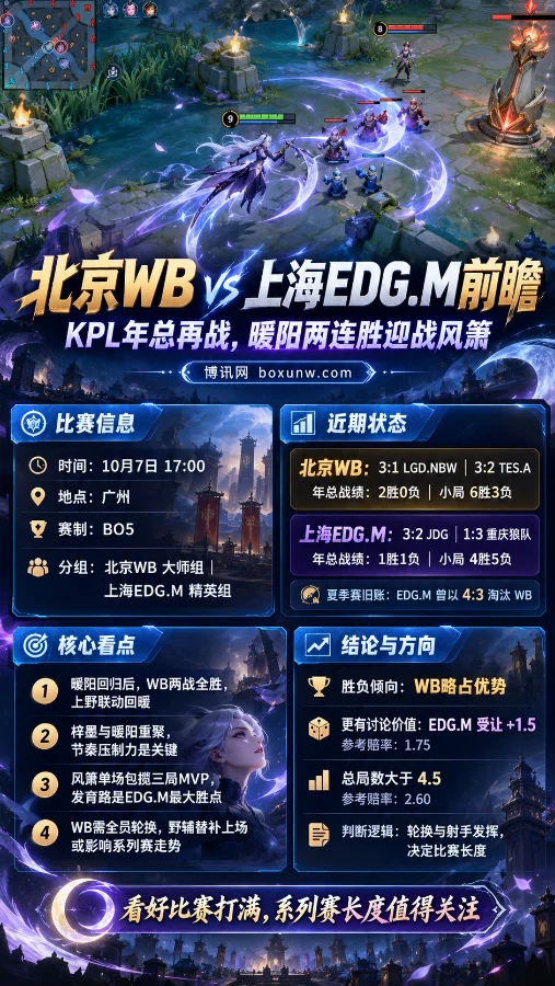 KPL年总北京WB vs 上海EDG.M前瞻海报，以露娜实战场景为背景，展示比赛时间、近期战绩、核心看点及EDG.M受让+1.5与总局数大于4.5信息。