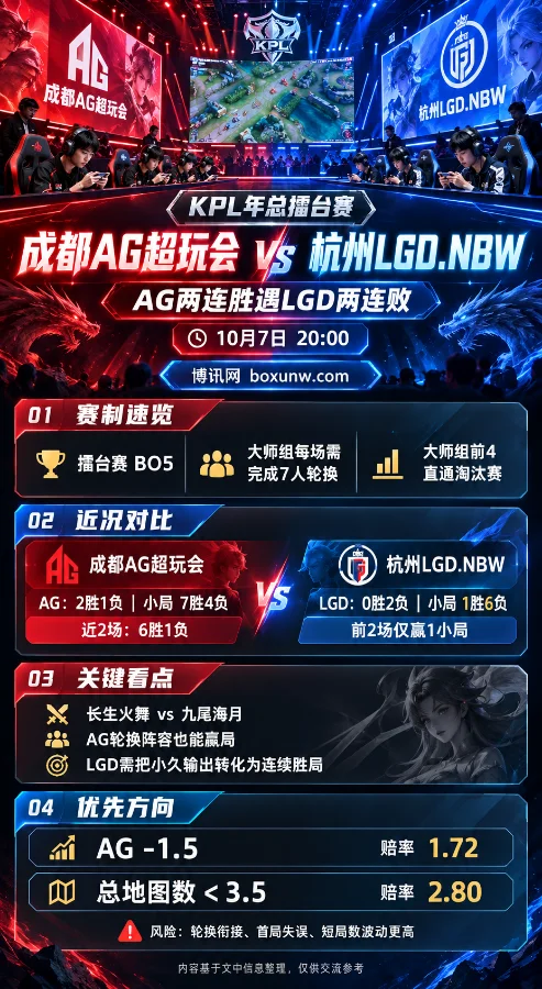 KPL年度总决赛成都AG超玩会vs杭州LGD.NBW海报，展示近期战绩、赛制看点及AG -1.5与总地图数信息。