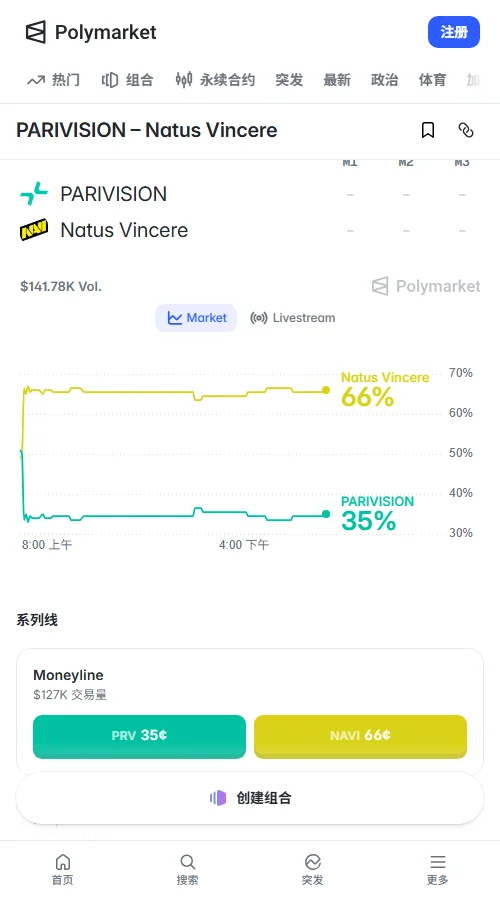 预测市场显示NAVI优势未扩大:Polymarket成交12.66万美元,价格在0.635至0.665美元波动;Kalshi成交1.63万美元,报价稳定在0.65美元。