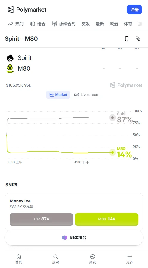 市场强烈看好Spirit晋级:其胜出合约价稳定在0.86美元左右,总交易量超1.18万美元。但相关让分数据表明,市场对其零封对手获胜的信心相对不足。