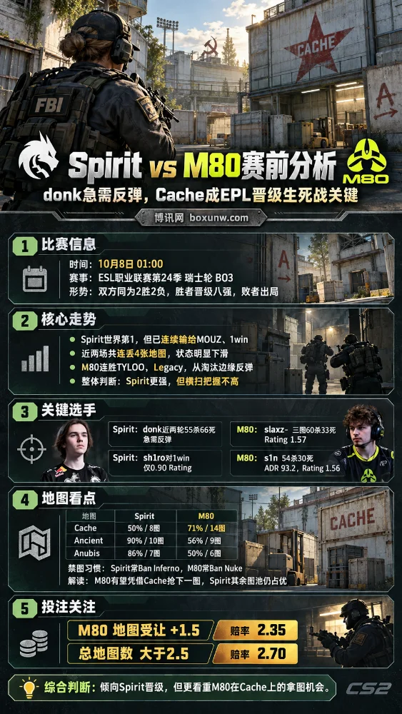CS2 Spirit对阵M80赛前海报,Farlow特工置身Cache地图,聚焦donk状态、双方地图数据与晋级形势。