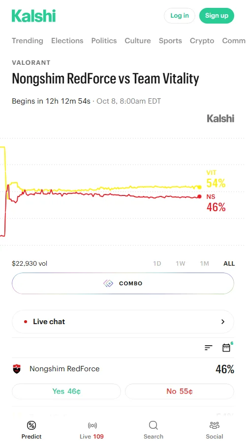 Kalshi市场成交额超2.2万美元,VIT与NS买入价分别为0.55和0.46美元。VIT价格从0.51美元低位回升,市场微弱看好VIT获胜。