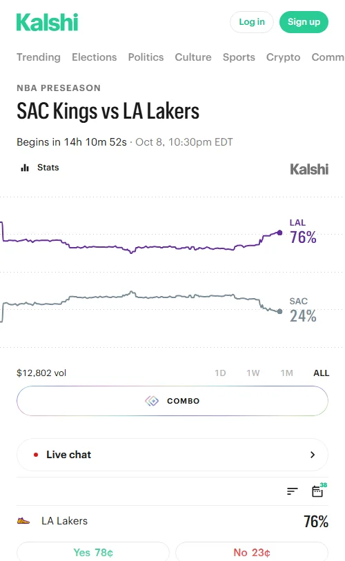 Kalshi平台数据显示,湖人取胜定价达67%,国王为33%,总成交约4339美元。胜率虽单日抬升4个点,但整体情绪依然偏向谨慎。