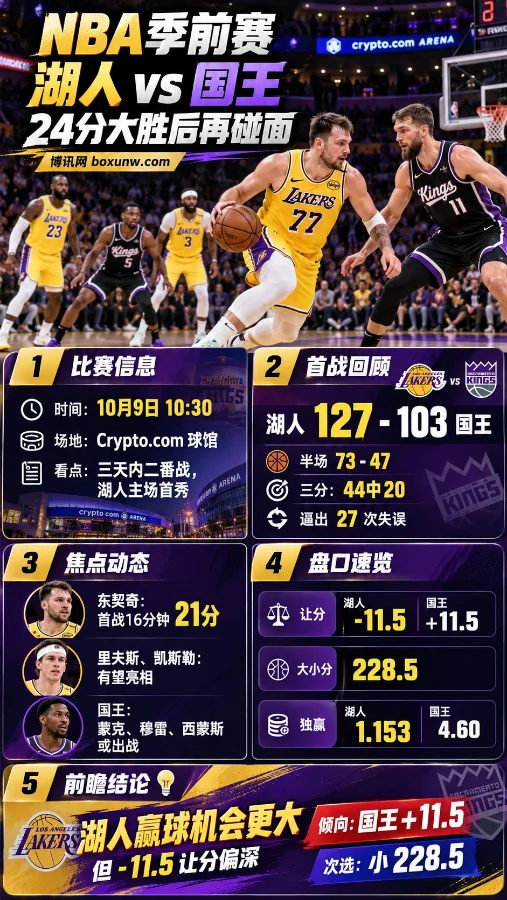 NBA季前赛湖人对阵国王前瞻海报,东契奇持球突破国王防守,展示湖人127-103首战比分、10月9日比赛时间、双方阵容动态及国王+11.5让分与228.5大小分分析。