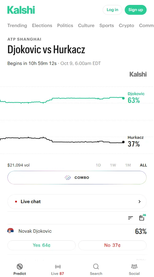 Kalshi总成交额约1.95万美元，德约胜出定价达63%，深夜单小时成交超8000份推高至64美分，胡尔卡奇仅占37%。