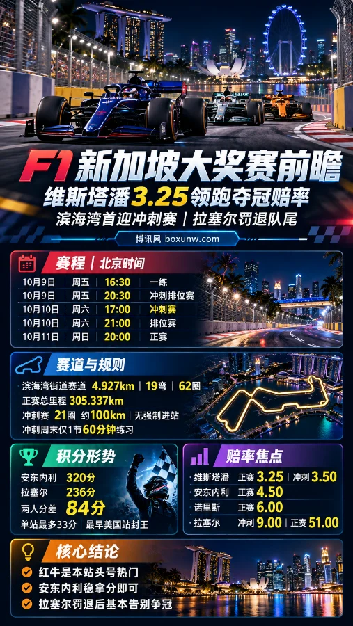 2026 F1新加坡大奖赛竖版资讯海报，展示滨海湾夜间街道赛场景、比赛赛程、赛道规则、车手积分及夺冠赔率。维斯塔潘以3.25领跑正赛赔率，拉塞尔面临罚退队尾。