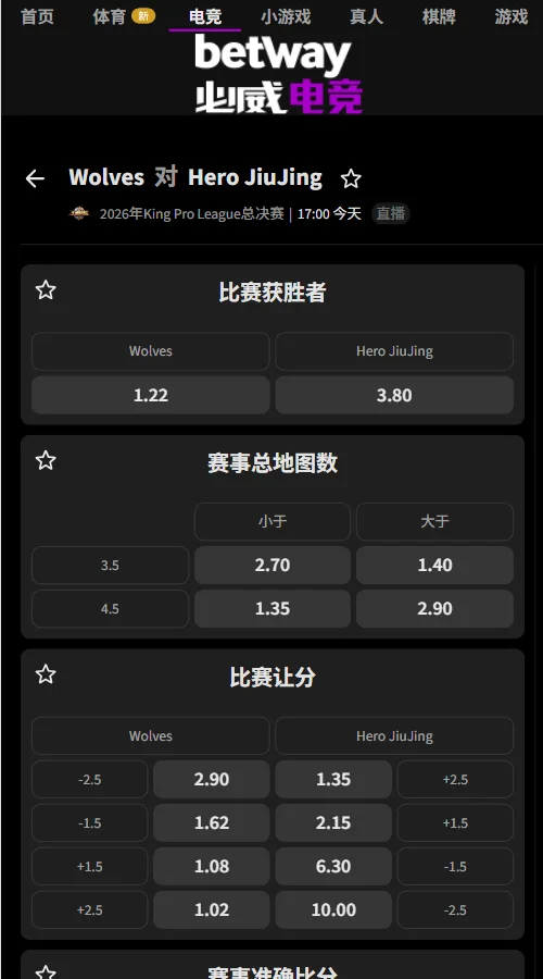 重庆狼队 vs 南通Hero久竞 - KPL年度总决赛(必威Betway)赔率显示狼队以1.22占绝对优势(Hero为3.80)。结合让分-1.5(1.62)与总局数大于3.5(1.40)来看,狼队赢面大,但大概率会激战4局以上。