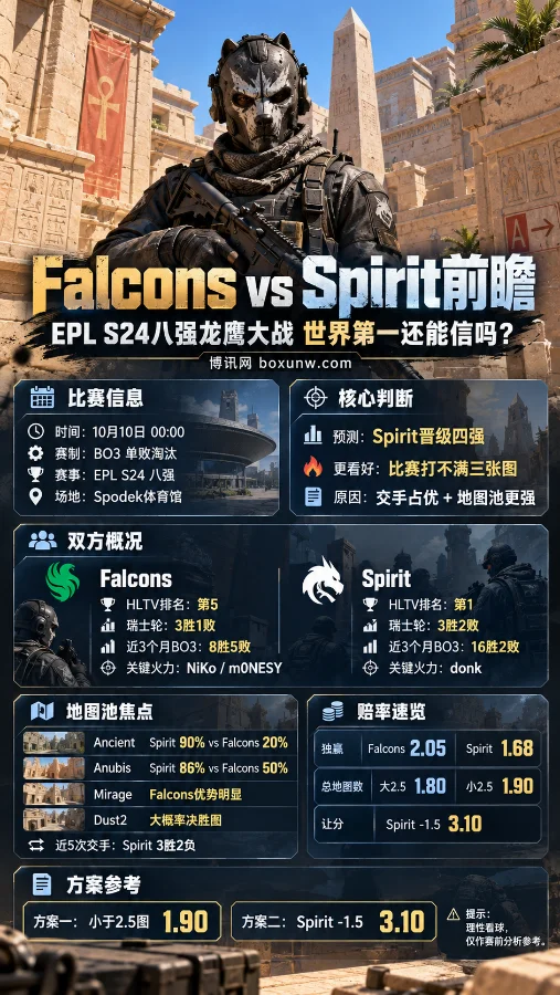 CS2 EPL S24八强赛Falcons对阵Spirit赛前分析海报,以Anubis地图和Blackwolf特工为背景,展示双方HLTV排名、近期战绩、地图池胜率、比赛赔率及核心看点。