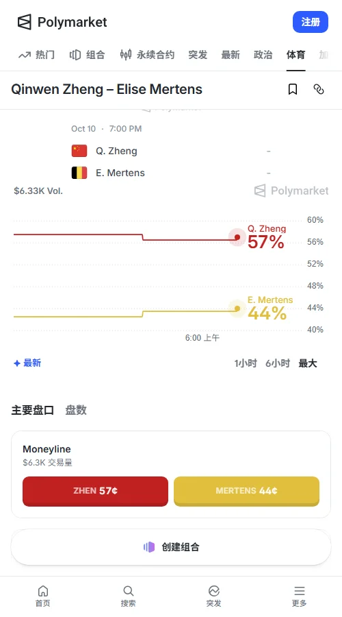 预测市场数据显示,郑钦文获胜合约报57美分,梅尔滕斯报44美分,总成交约4.9万美元。价格自开盘62美分高位微幅回落,郑钦文维持微弱领先。