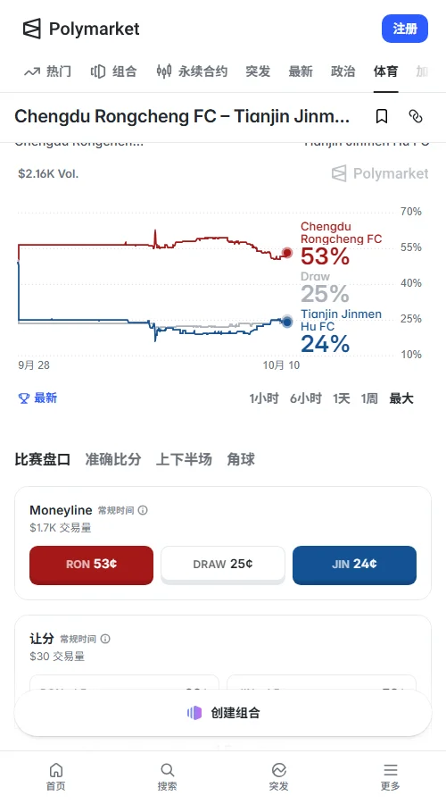 文中数据来自预测市场Polymarket：总成交1676.30美元，主胜隐含概率51.5%（略降），平局与客胜均为24.5%。