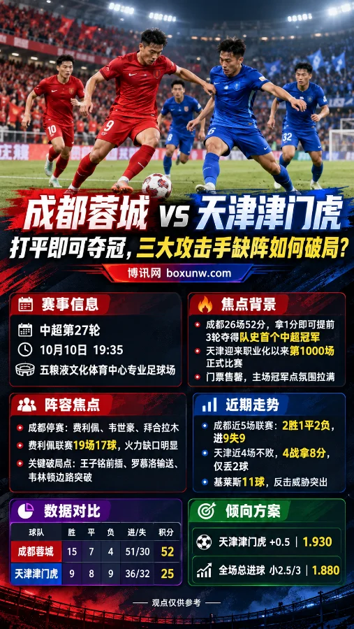 成都蓉城vs天津津门虎中超第27轮赛前分析海报，画面展示双方球员在足球场上争抢皮球，下方呈现比赛时间、三名攻击手停赛、球队战绩对比及天津受让和总进球数据。