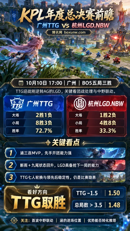 2026 KPL年度总决赛广州TTG对阵杭州LGD.NBW赛前分析海报,以王者荣耀瑶的侧面形象和游戏战场为背景,展示双方战绩、关键看点、TTG让分及总局数赔率。