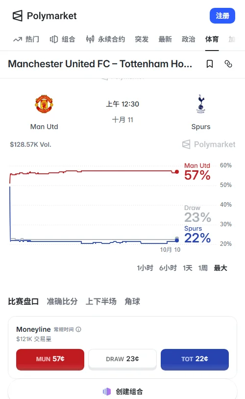 Polymarket显示曼联主胜概率达56%（0.56美元），热刺仅22%，总成交约12.8万美元；小3.5合约达0.59美元，市场更偏向低比分。