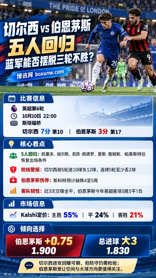 切尔西vs伯恩茅斯英超第6轮赛前信息海报,展示双方球员争球场景,涵盖蓝军五人回归、防守数据、伯恩茅斯客场表现、Kalshi市场定价及关键让球与进球数据。