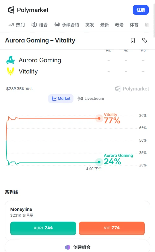 Polymarket成交约26.93万美元，Vitality获胜定价76.5%占优，但-1.5地图定价仅47.5%，市场对其横扫信心明显不足。
