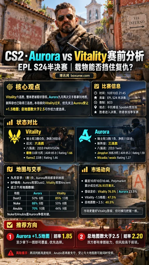 CS2 Aurora vs Vitality EPL S24半决赛分析海报，以Inferno地图和正面特工为背景，展示双方近期战绩、地图胜率、市场数据，以及Aurora +1.5地图和总地图数大于2.5的赛前观点。